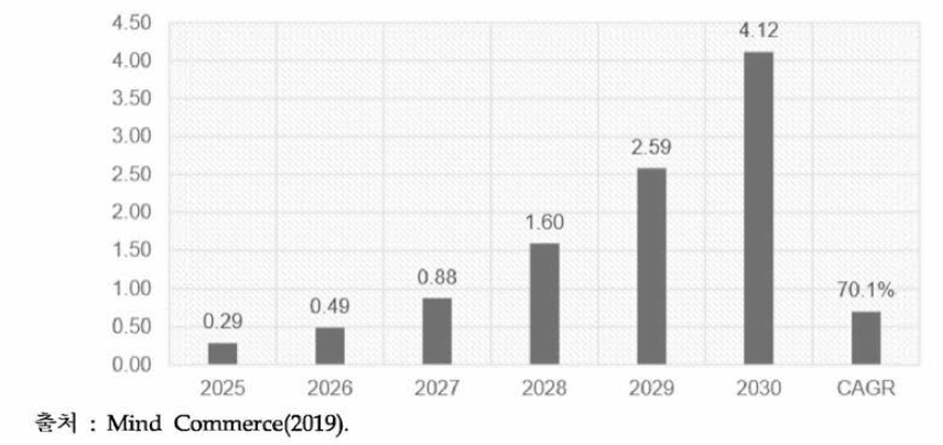 Global 6G Infrastructure Market 2025-2030 (단위 : 십억달러)