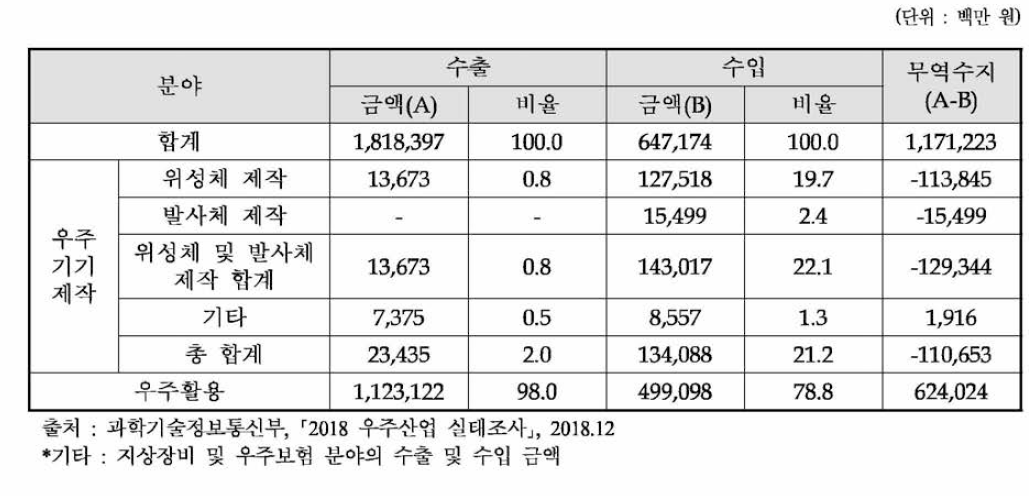 국내 우주분야별 수출입 현황