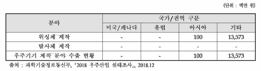 국내 우주기기 제작 분야의 국가별 수출 현황