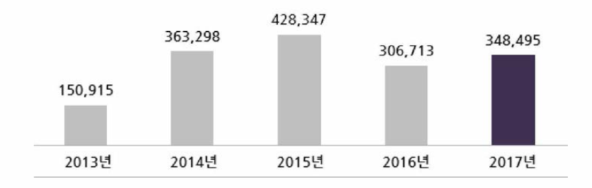 연도별 국내 우주분야 투자 추이 (단위 : 백만 원) 출처 : 과학기술정보통신부, 「2018 우주산업 실태조사」, 2018.12