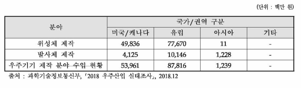 국내 우주기기 제작 분야의 국가별 수입 현황