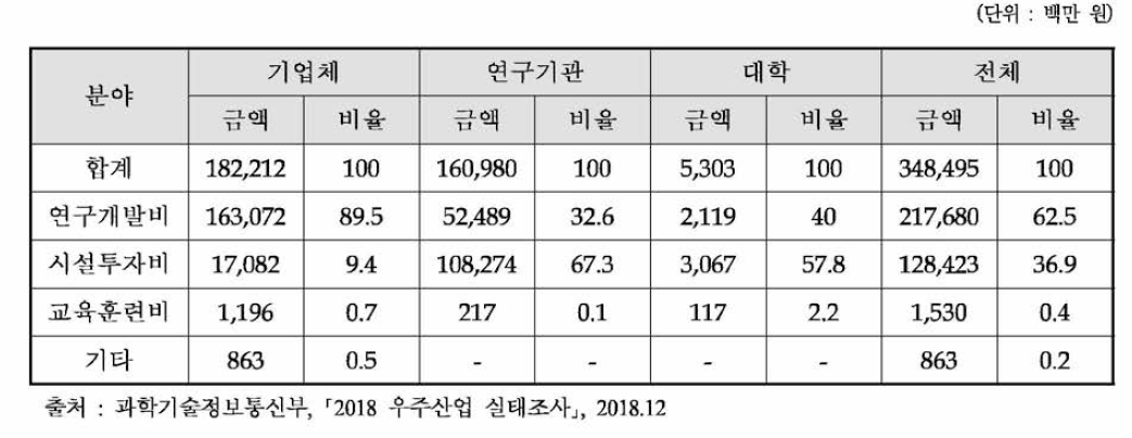 국내 우주분야 기관별 투자 현황