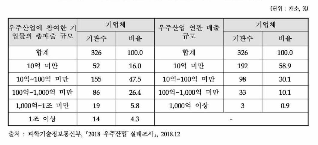 우주산업 총매출액 및 우주활용 매출액 규모별 분포