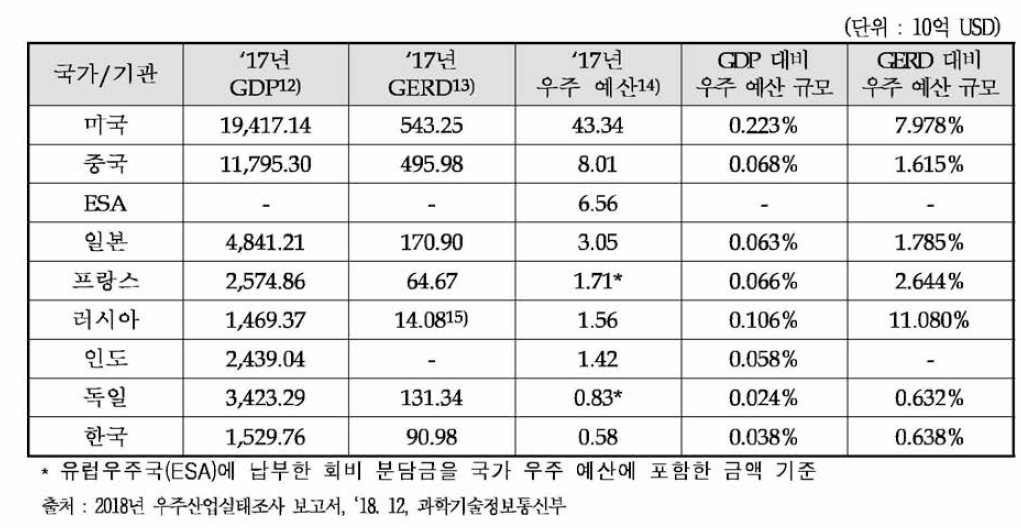 우주예산 상위 9개국의 GDP, GERD 및 우주 예산 비교