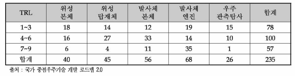 「국가 중점우주기술 개발 로드맵 2.0」 235개 중점기술의 TRL