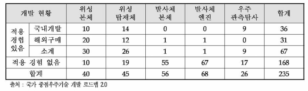 「국가 중점우주기술 개발 로드맵 2.0」 중점기술의 체계 적용 경험