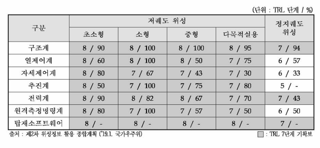 위성본체 서브시스템 별 TRL 수준 / 국산화 비율