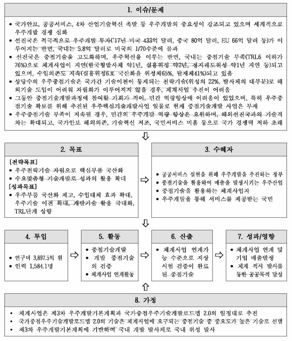 주관부처에서 제시한 동 사업의 논리모형