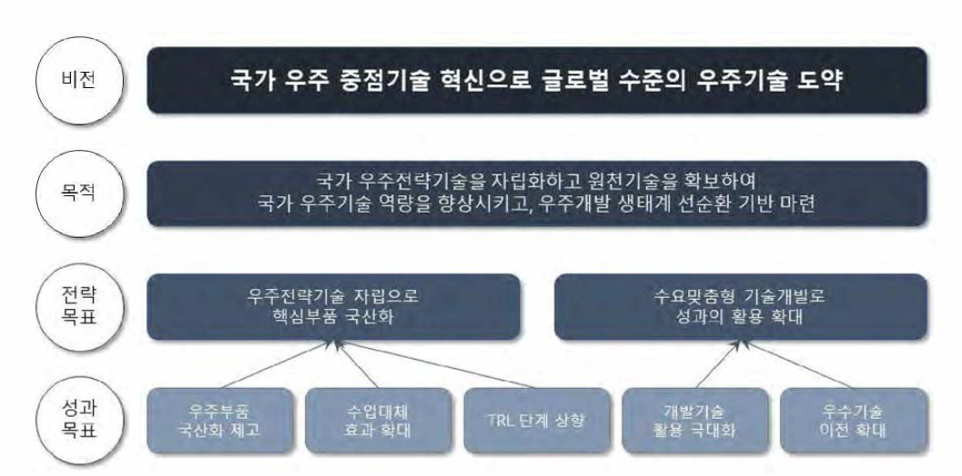 소명자료에서 수정된 동 사업의 비전, 목적 및 목표 출처 : 주관부처 소명자료 재구성