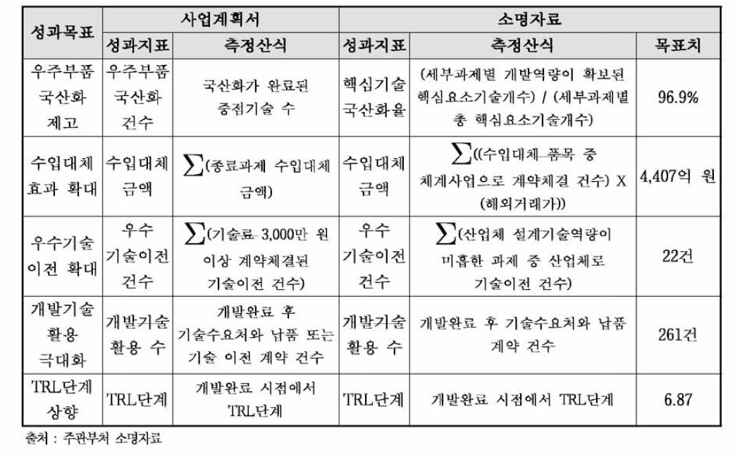 동 사업의 성과목표 및 측정 방법