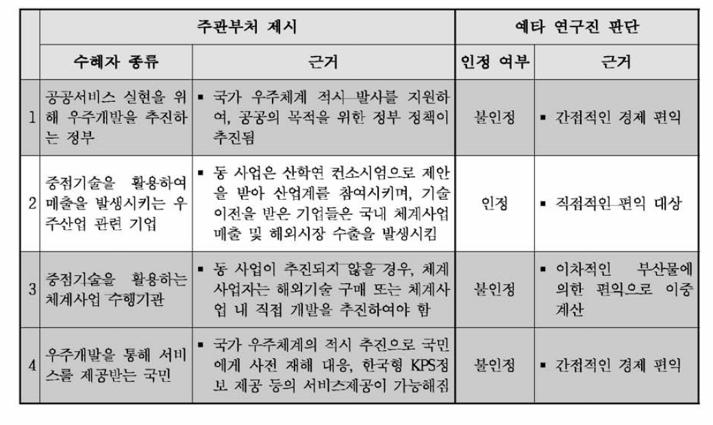 주관부처가 제시한 동 사업의 수혜자 및 예타 연구진의 수혜자 판단