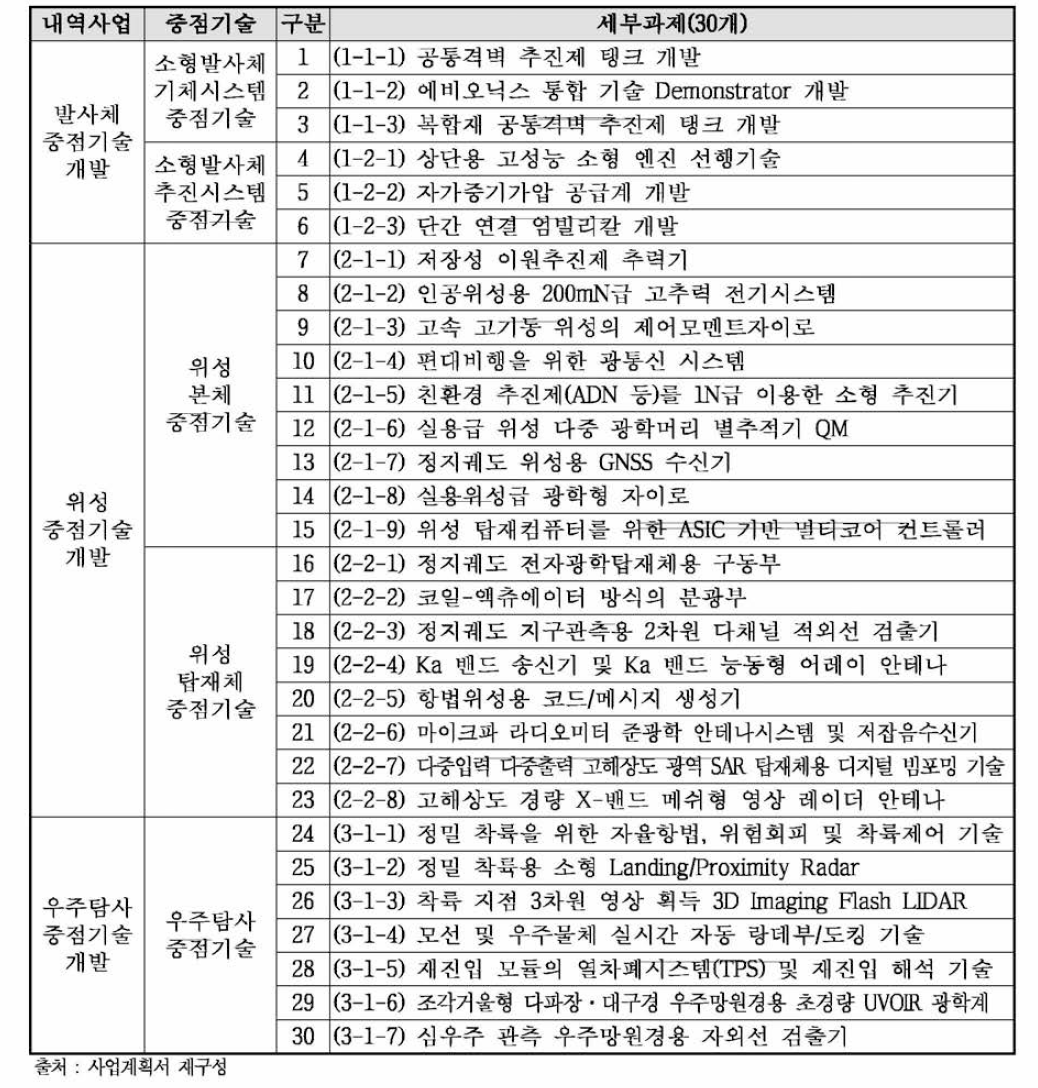 3개 내역사업, 5개 중점기술 및 30개 세부과제