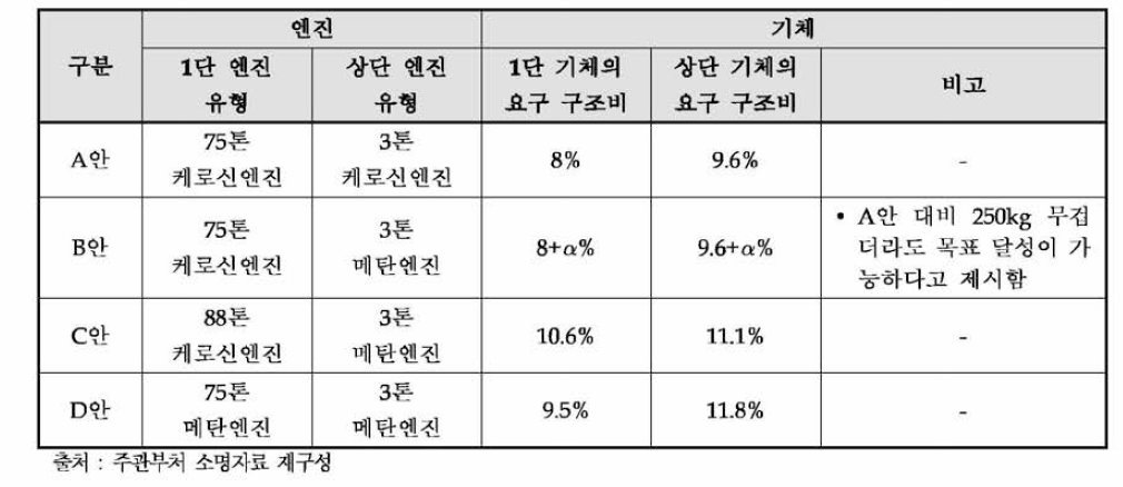 소명자료에 제시된 소형발사체 설계안 중 임무 달성이 가능한 4가지 설계안