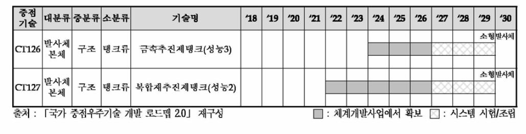 「국가 중점우주기술 개발 로드맵 2.0」 의 추진제 탱크 개발 계획