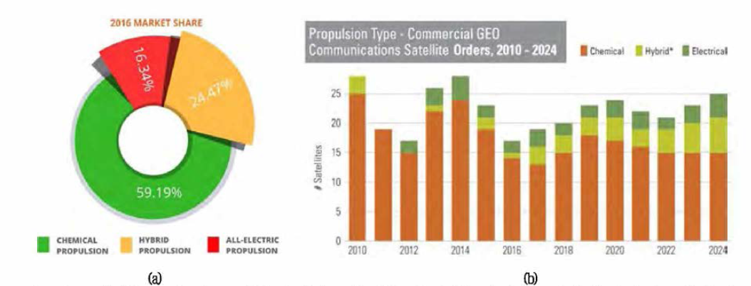 (a) ’16년 기준 위성 추진시스템 적용 통계 (b) 정지궤도위성의 추진시스템 추세 출처 : 주관부처 추가제출자료
