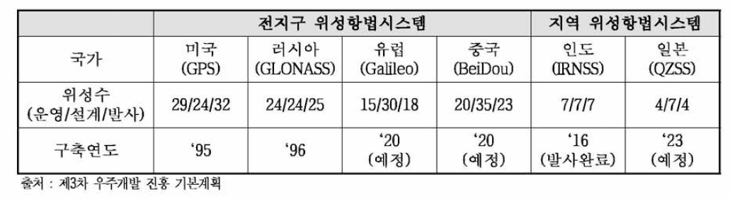 해외 위성항법시스템 구축현황(’17년 11월 현재)