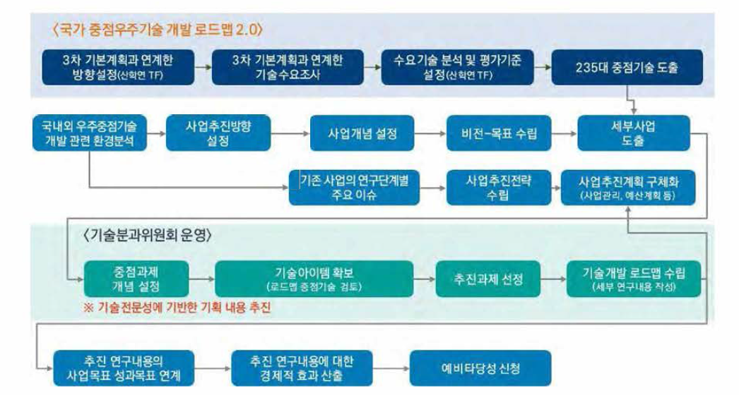 동 사업의 사업기획 추진절차 출처 : 사업계획서