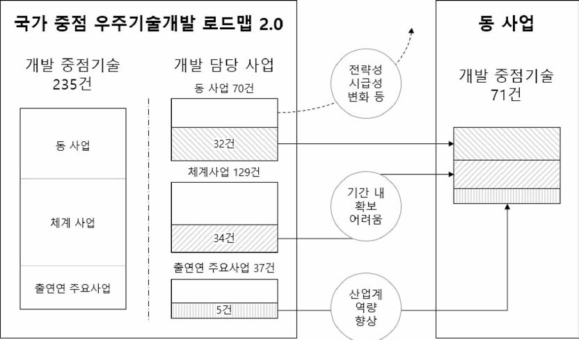 주관부처가 제시한 동 사업 지원대상 중점기술(71건)의 재구성 논리 출처 : 사업계획서 재구성