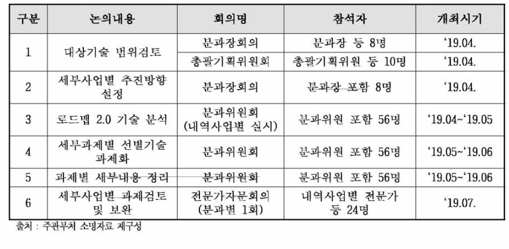 소명자료에서 제시된 동 사업 세부과제 도출과정