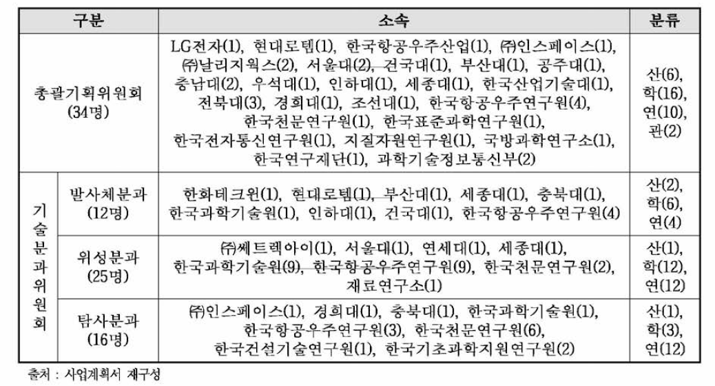 동 사업 기획 전문가 구성