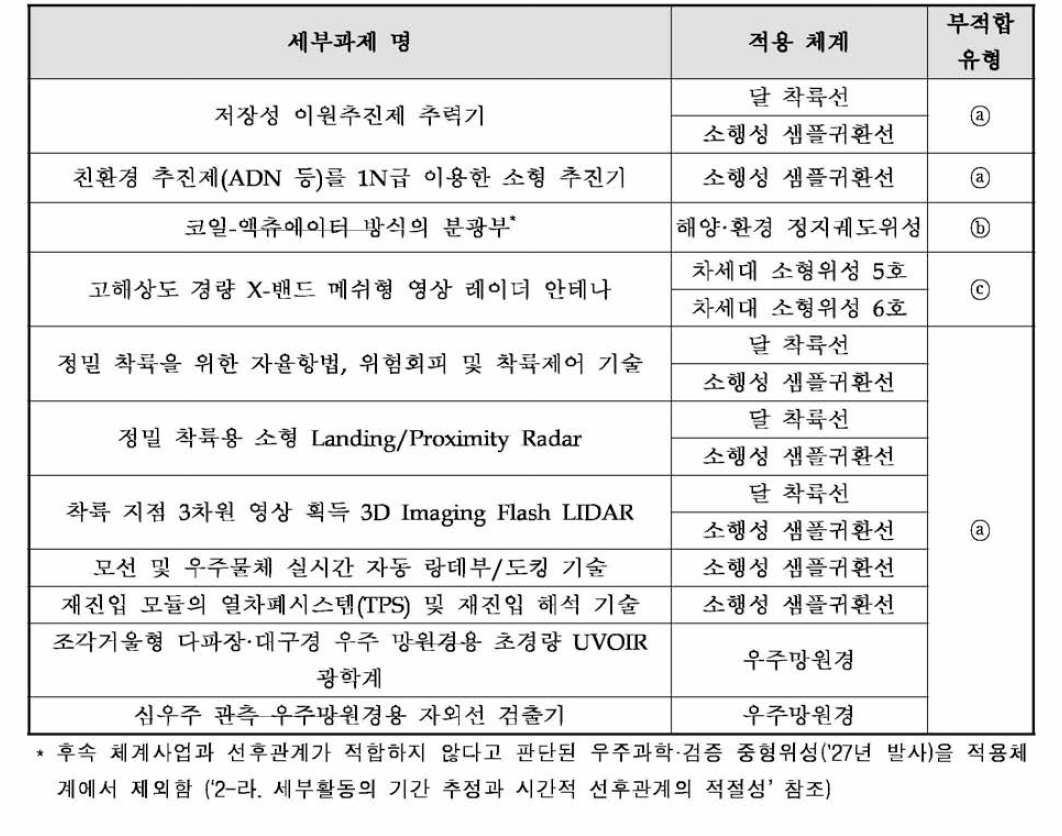 사업목표와 연계성이 부족한 것으로 판단되는 세부과제 및 체계적용 계획