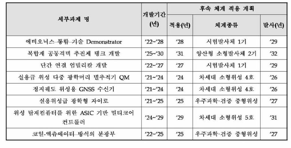 세부과제별 부적절한 후속 체계적용 계획