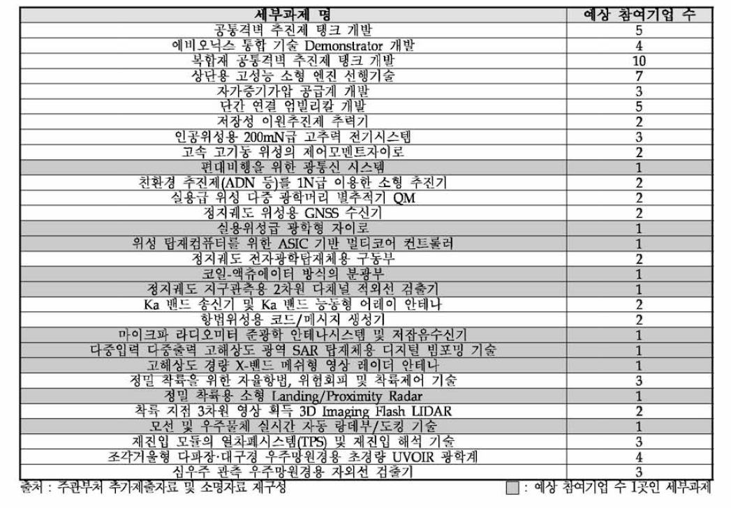 세부과제별 예상 참여기업 수