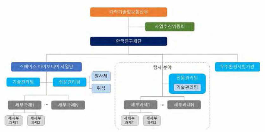 기존의 동 사업 추진체계 출처 : 주관부처 추가제출자료 재구성