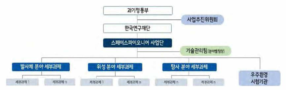 수정 제시한 동 사업 추진체계 출처 : 주관부처 소명자료