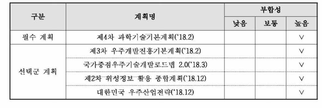 상위계획과의 부합성 조사 결과