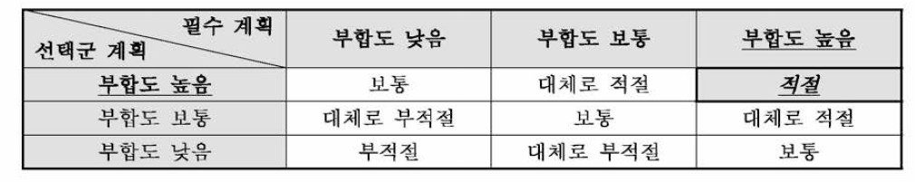 상위계획과의 부합성 평점 결과