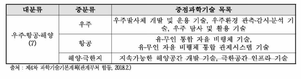 우주 · 항공 · 해양 분야 중점과학기술 목록