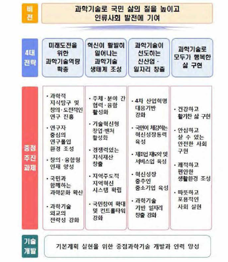 제4차 과학기술기본계획의 전략 및 중점추진과제 출처 : 제4차 과학기술기본계획(관계부처 합동, 2018.2.)