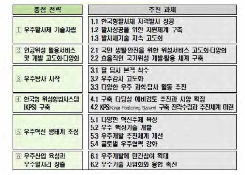 제3차 우주개발진흥기본계획 중점전략 및 추진과제 출처 : 제3차 우주개발진흥기본계획(관계부처 합동, 2018.2.)