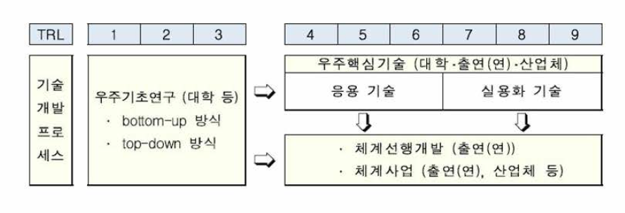 우주기술 개발 프로세스 체계화 출처 : 제3차 우주개발진흥기본계획(관계부처 합동, 2018.2.)