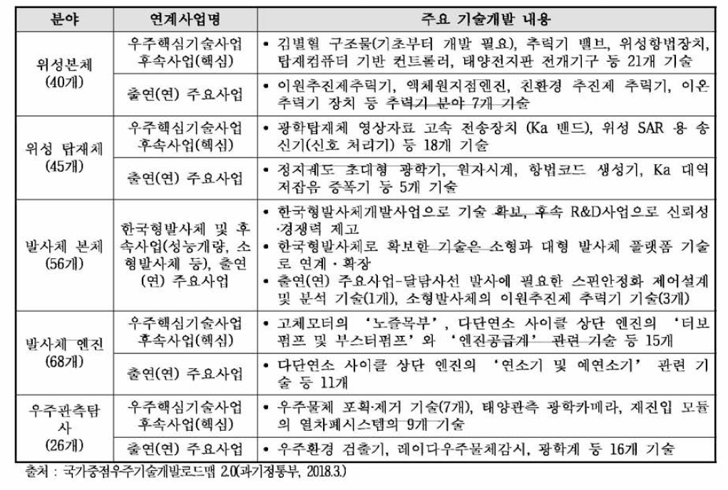 중점 우주기술 세부 분야별 로드맵