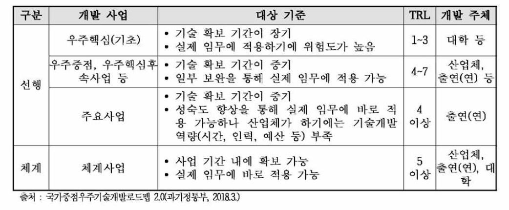 우주 · 항공 · 해양 분야 중점과학기술 목톡