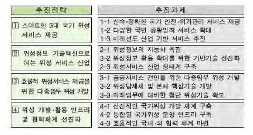 위성정보 활용 종합계획 추진전략 및 추진과제 출처 : 제2차 위성정보 활용 종합계획(안) (관계부처 합동, 2018.12)