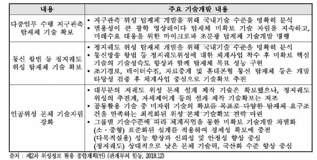 위성 탑재체 및 본체 핵심기술 개발 내용