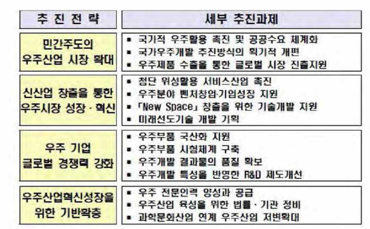 대한민국 우주산업전략의 추진전략 및 세부 추진과제 출처 : 대한민국 우주산업전략(관계부처 합동, 2018.12)