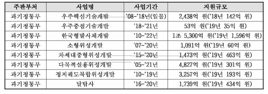 관련사업과의 차별성 조사대상 사업