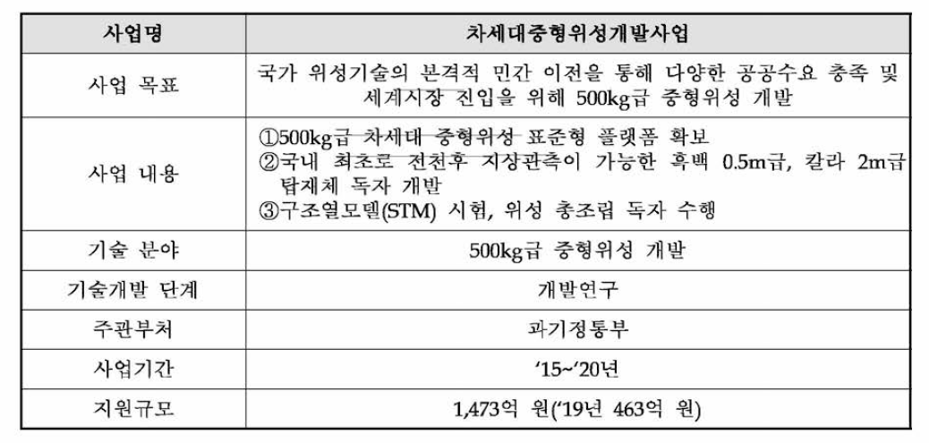 차세대중형위성개발사업 개요