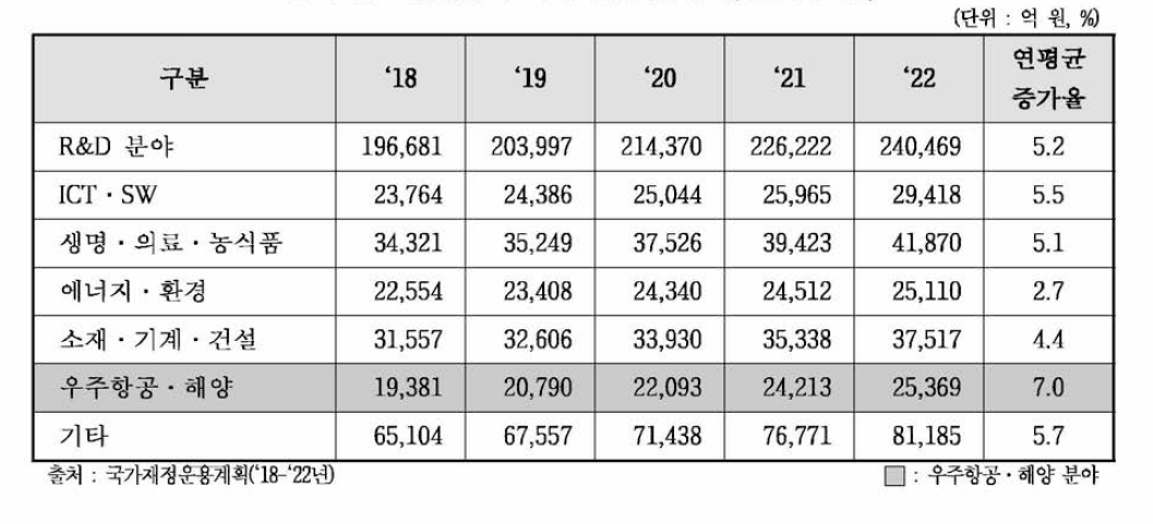 R&D분야 국가재정운용계획 (’18년~’22년)