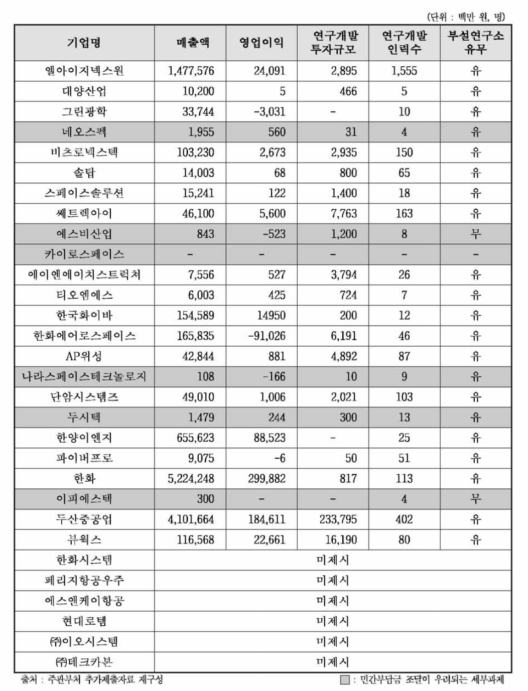 참여 예상기업 정보