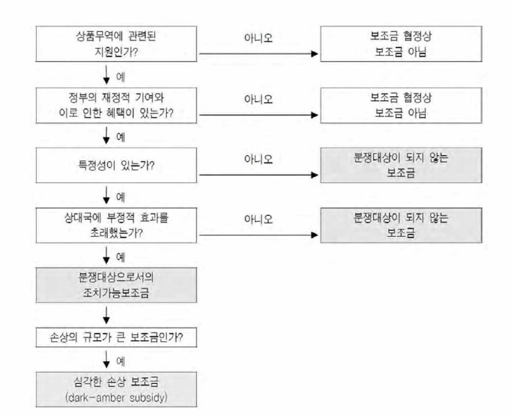 WTO 조치가능보조금 분석틀 출처 : 국가연구개발사업 예비타당성조사 수행 세부지침