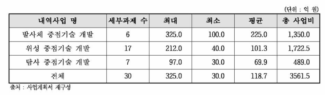 동 사업의 내역사업별 과제비용 분포 현황