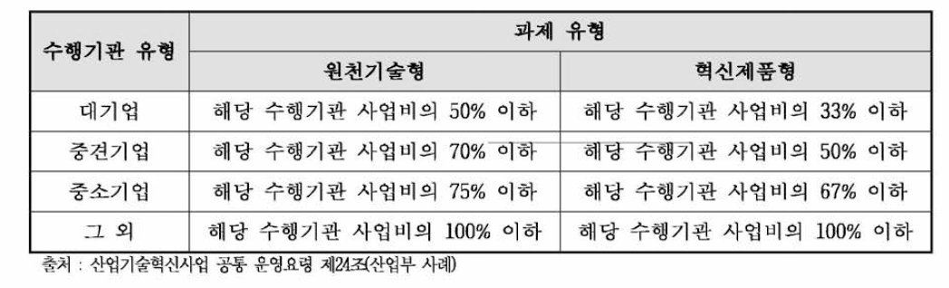 수행기관 및 과제 유형별 출연금 규정