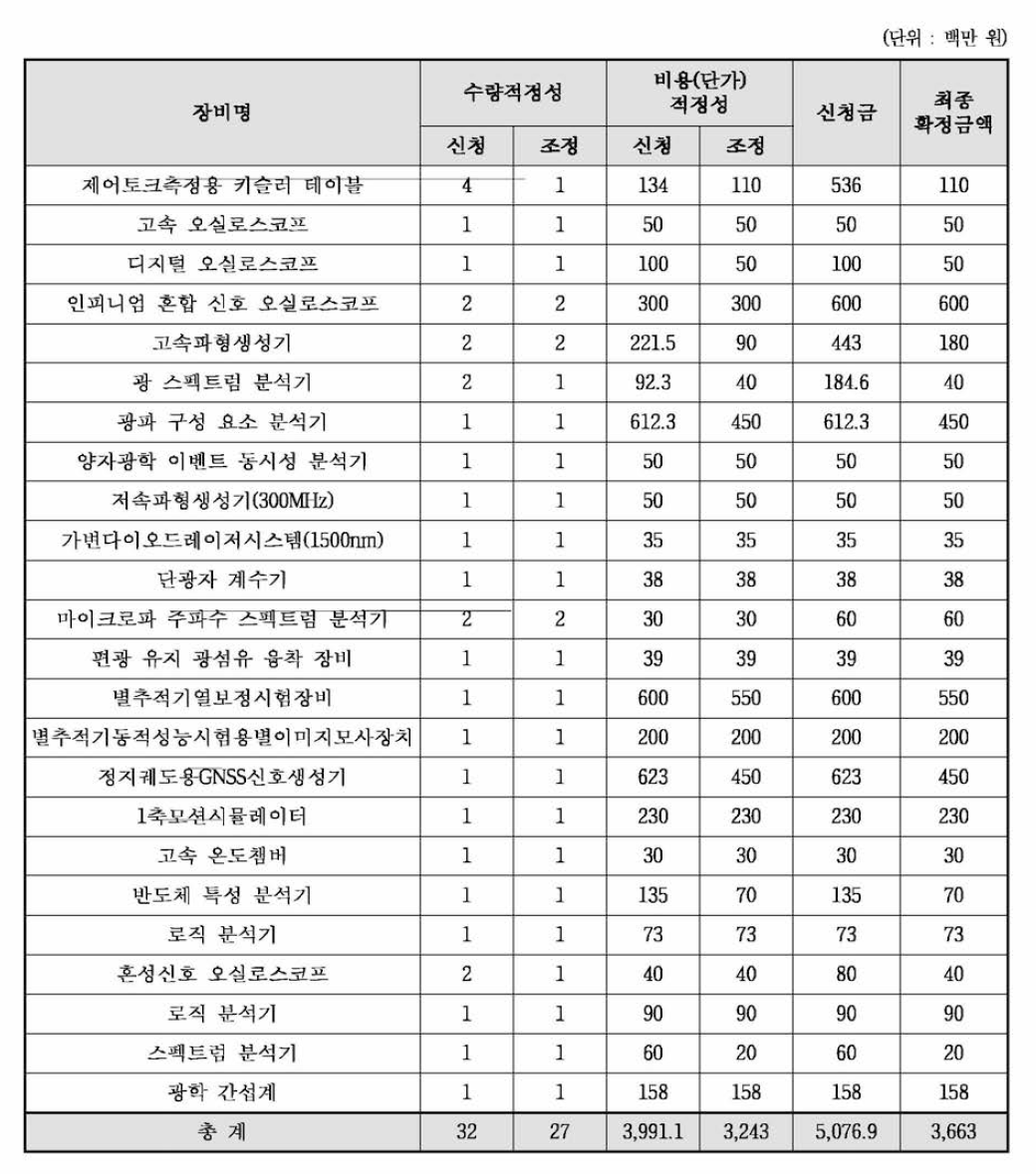 장비별 수량 및 비용 조정 결과