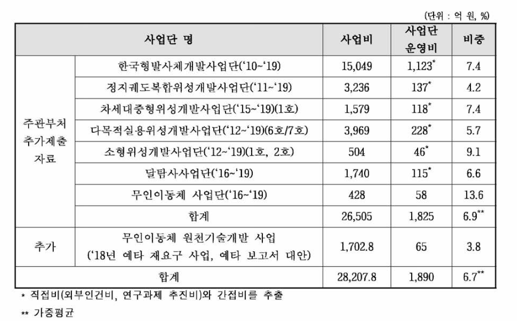 최근 3년간 한국연구재단 우주기술단 소관 사업비 및 사업단 운영비