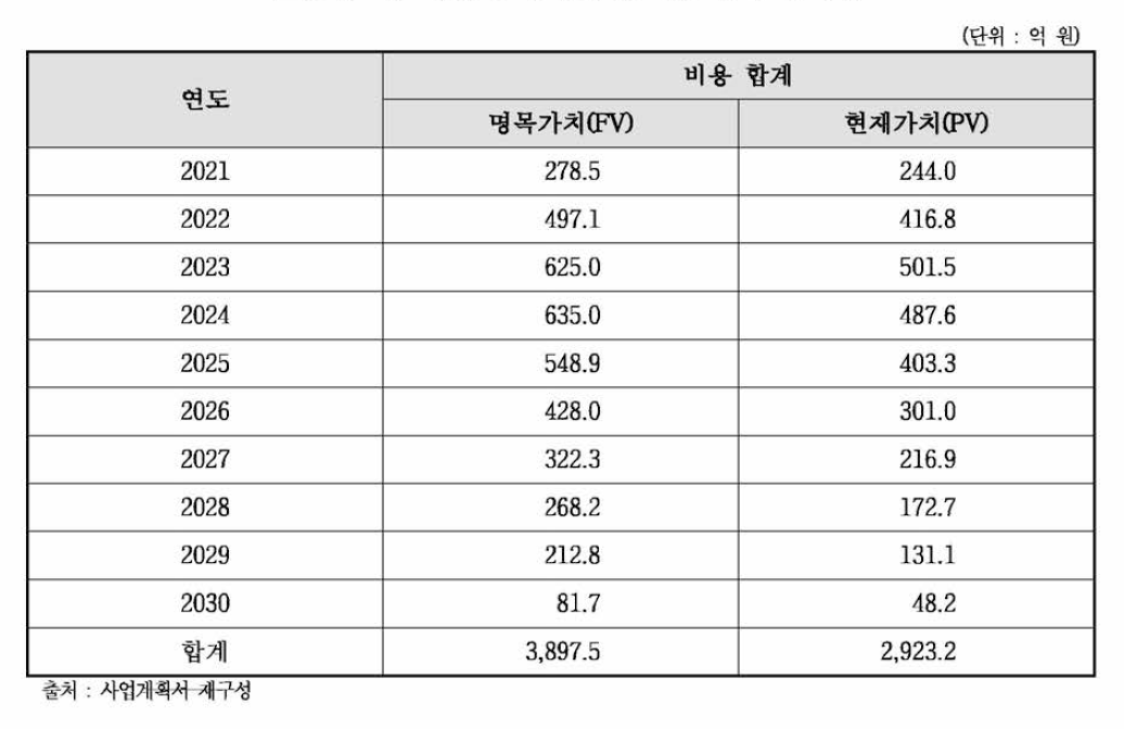 동 사업의 경제성 분석을 위한 총비용